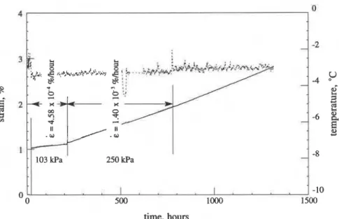 FIG.  5 .  Constant-load creep test for polycrystalline ice sample TI-10191. 
