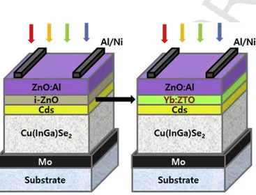 Fig. 1. Schematic diagram of CIGS solar cell structure: (left) conventional structure and (right) new structure with Yb:ZTO fabricated in this study.