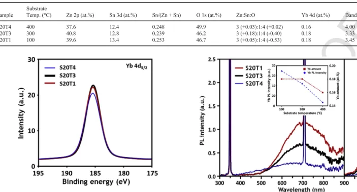 Fig. 9. Yb 4d 5/2 XPS spectra of Yb:ZTO films deposited at different substrate tempera- tempera-tures: 100 °C (T1), 300 °C (T3), and 400 °C (T4).