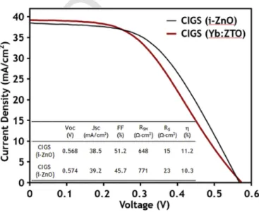 Fig. 14. Current–voltage characteristics of Yb:ZTO-incorporated CIGS solar cell and reference (i-ZnO) cell.