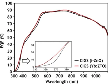 Fig. 15. External quantum efficiency plot for Yb:ZTO incorporated CIGS solar cell and reference (i-ZnO) CIGS cell.