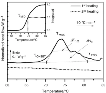 Figure 5 shows the enlargement of the DSC curves of a  defrosted oral mucosa in the 60–85 °C window.