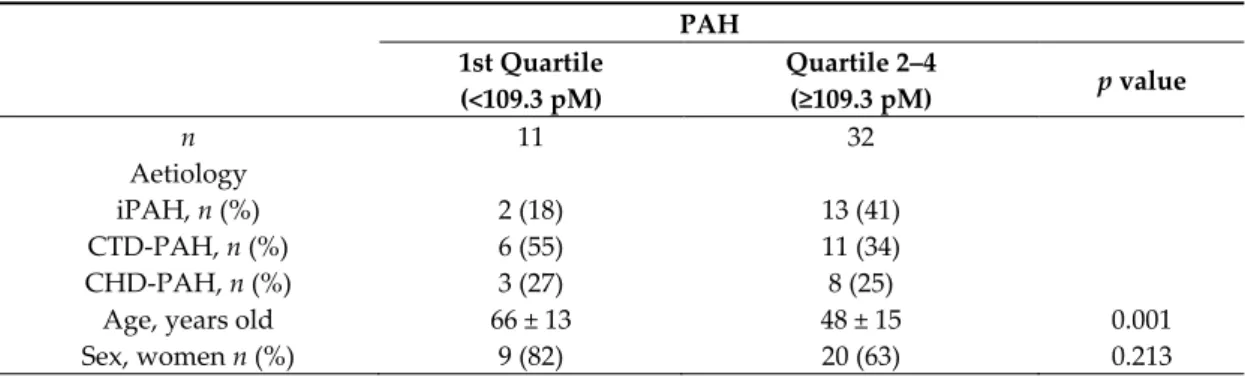 Table 5. Baseline characteristics in PAH patients in and above the 1st quartile of melatonin levels