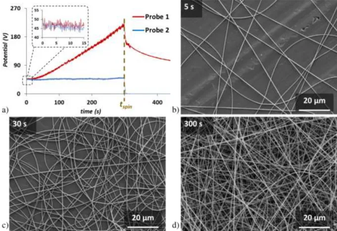 Fig. 2. Electrospinning in the case of PLA-S2 conditions. a) Evolution of the surface potential 