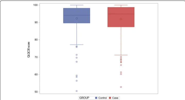Fig. 2 Boxplot of QLQ-C30 summary score between patients and controls