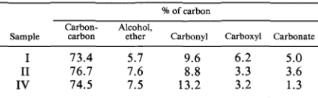 Table 3.  Carbon distribution results by deconvolution of the  Cls peak. 