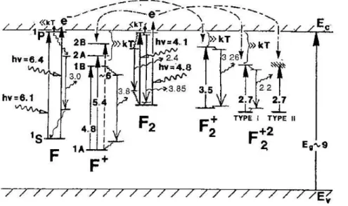 Figure I.20: Diagramme des lacunes dʼoxygène avec leurs énergies dʼabsorption et d'émission [Evan 94 ]