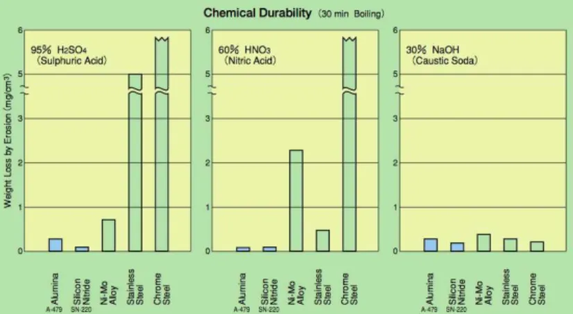 Figure I.28 : Effet du traitement chimique sur la perte de masse de différents matériaux dont lʼalumine [Kyoc]