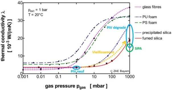 Figure I.16  Conductivité thermique totale des PIV avec diérents matériaux de c÷ur, en fonction de la pression totale interne [14]