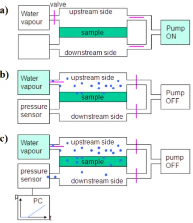 Figure II.8  Schéma de fonctionnement d'un appareil de mesure de la perméance à la vapeur d'eau par la méthode manométrique [49]
