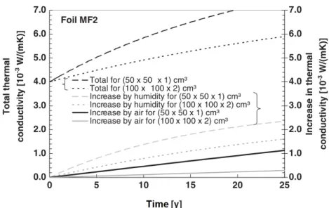 Figure II.12  Évolution de la conductivité thermique des PIV simulés à 23 °C et 75 % d'humidité relative, par Schwab et al