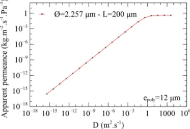 Figure 5: Theoretical apparent permeance as a function of polymer diffusion coefficient on PETM1F (e poly = 12 µm – Ø = 2.257 µm – L = 200 nm)