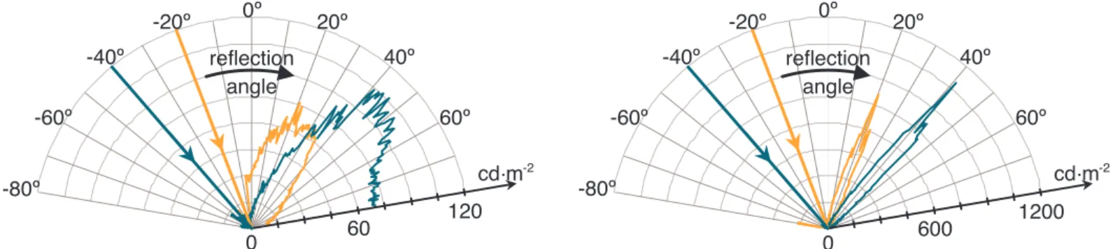 Figure 2. Sections of the BRDF in the plane of incidence. Left; sample N009 (4.6 gu). Right; sample N007 (24.5 gu)