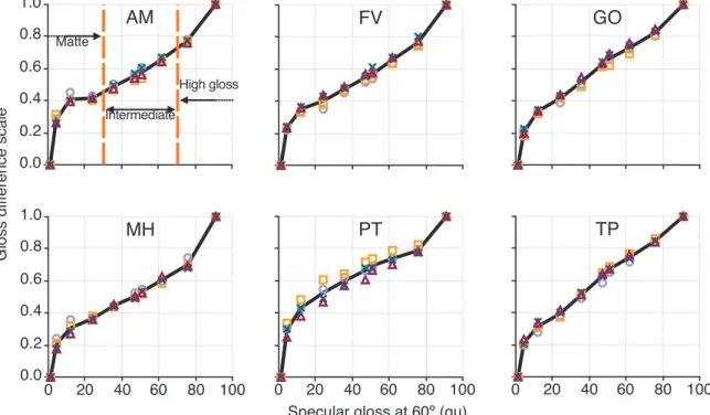 Figure 4. Gloss difference scales of 6 observers. Configuration 60B (incidence 60°, binocular vision)