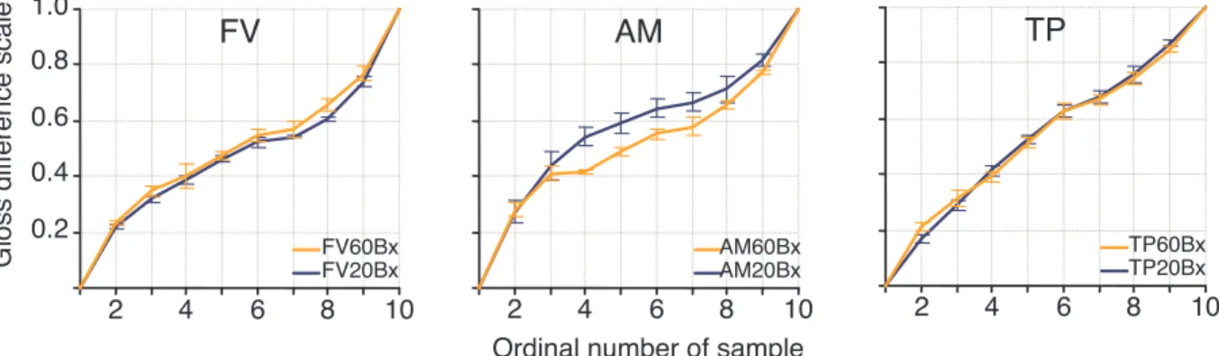 Figure 6. Gloss difference scales obtained by three observers with 60° geometry (orange symbols) and 20° geometry (blue symbols)