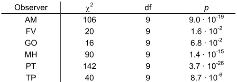 Table 2. Results of the test of the hypothesis that a single scale  suffices to describe the scales obtained at 20° and 60° incident  light