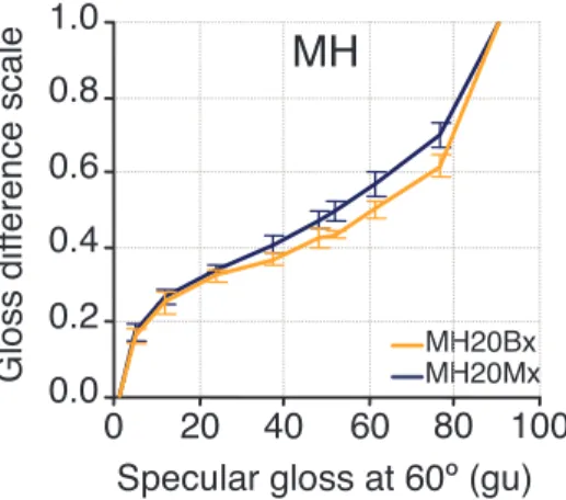 Figure 7. Gloss difference scales obtained in binocular and mo- mo-nocular vision, for the same observer: 20° configuration, with monocular vision (blue symbols) and binocular vision (orange symbols)