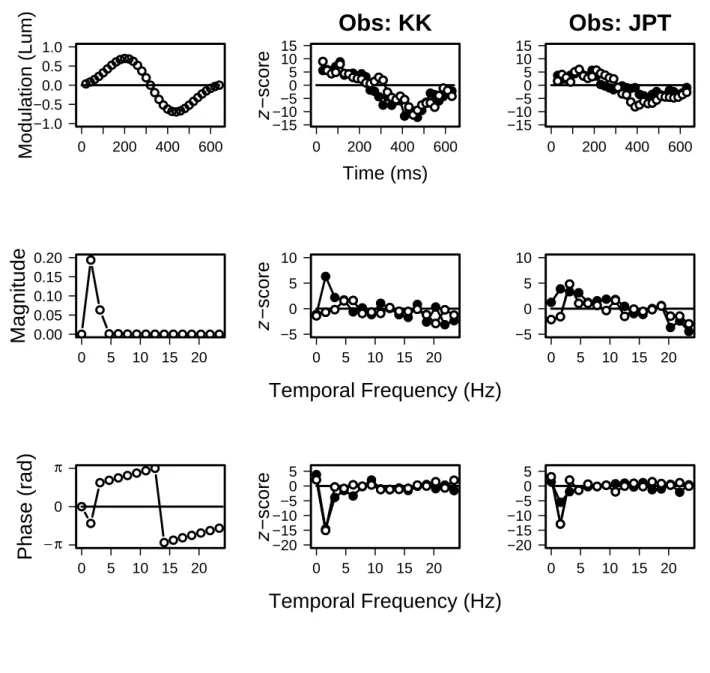 Fig. 2. Classification images for 1.56 Hz condition. See legend for Figure 1.