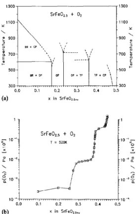 Fig.  1. p-x  isotherm  (lower  curve)  for  SrFe02,1+.+02  at  T=520  K,  and  the  reduced  phase  diagram  (upper  curve)  for  this  system