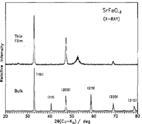 Fig.  3.  X-ray  diffraction  spectra  of  SrFeO_,  as  powder  and  thin  film  on  (li02)-oriented  sapphire