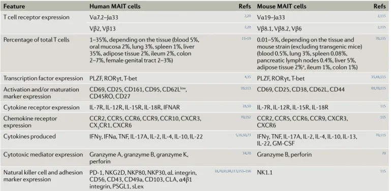 Table 1 | Features of mAIT cells in humans and mice