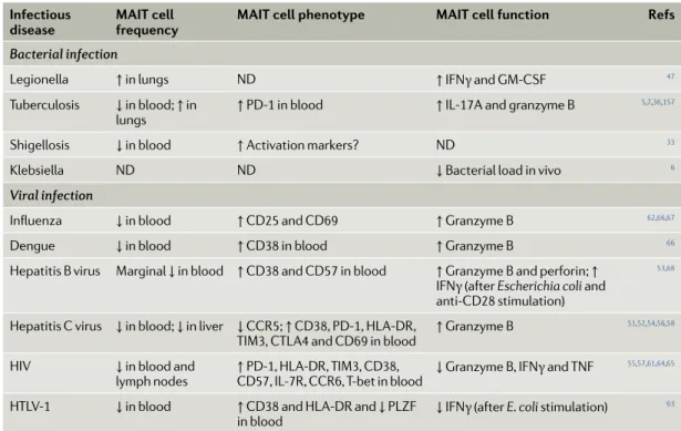 TaBle 3  and  Fig. 2  illustrate the diversity of MAIT cell  localization 16,18,73,77–79,82,86,89,96–100 