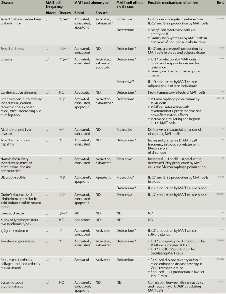 Table 3 | mAIT cells in immune- mediated diseases