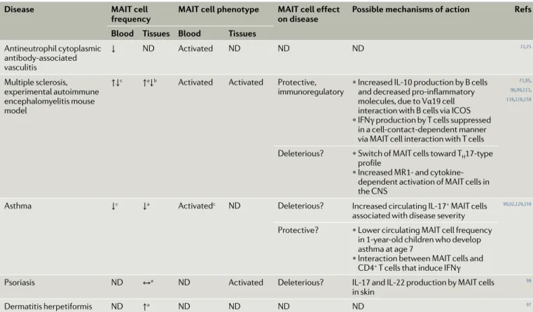 Table 3 (cont.) | mAIT cells in immune- mediated diseases