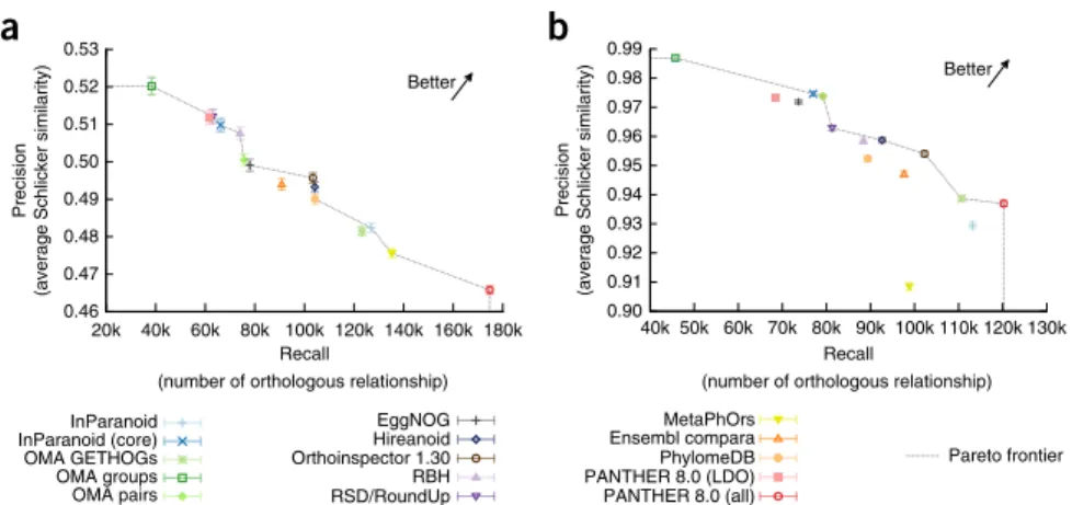 Figure 4 | Benchmarks of functional   similarity between inferred orthologous  gene pairs