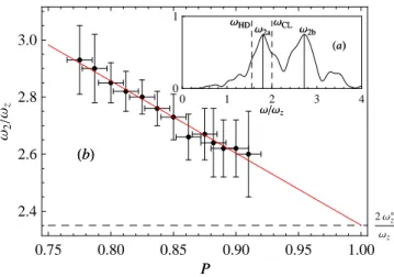 FIG. 4: (a) Frequency power spectrum for P = 0.90(2). The peak between ω HD and ω CL corresponds to the oscillation in phase with the majority, the other one to the polaron  oscilla-tion