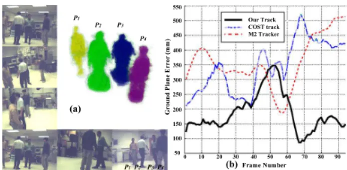 Figure 4. Result from 8-view CLUSTER dataset. (a) Two views at frame 0. (b) Respective 2-labeled reconstruction