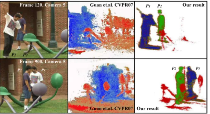 Figure 8. SCULPTURE data set comparison. While both [10] and our method recover the static sculpture, our method resolves  inter-occlusion ambiguities, and estimates much better dynamic object shapes