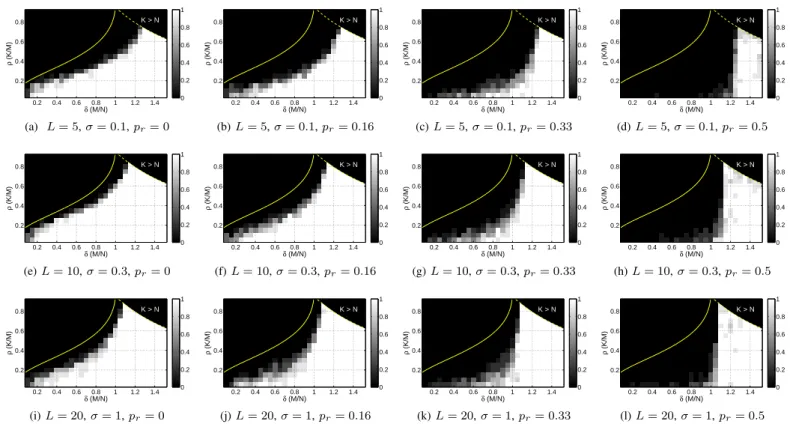 Fig. 1: The probability of perfect recovery in the real valued system for N = 100 with respect to δ , M/N and ρ , K/M.