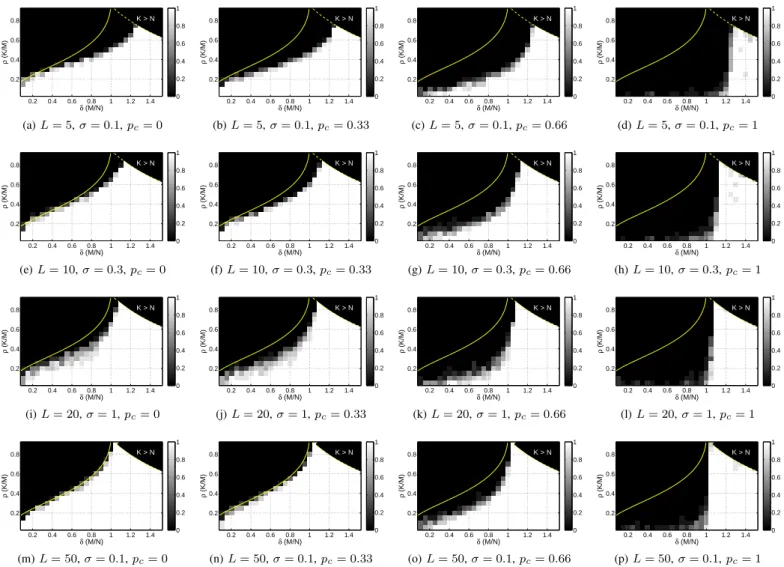 Fig. 2: The probability of perfect recovery in the complex valued system for N = 100 with respect to δ , M/N and ρ , K/M.