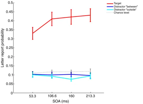 Figure 3. Probability of correct letter report as a function of SOA. Letters at target locations (red) are reported more often than letters at distractor locations (blue and cyan)
