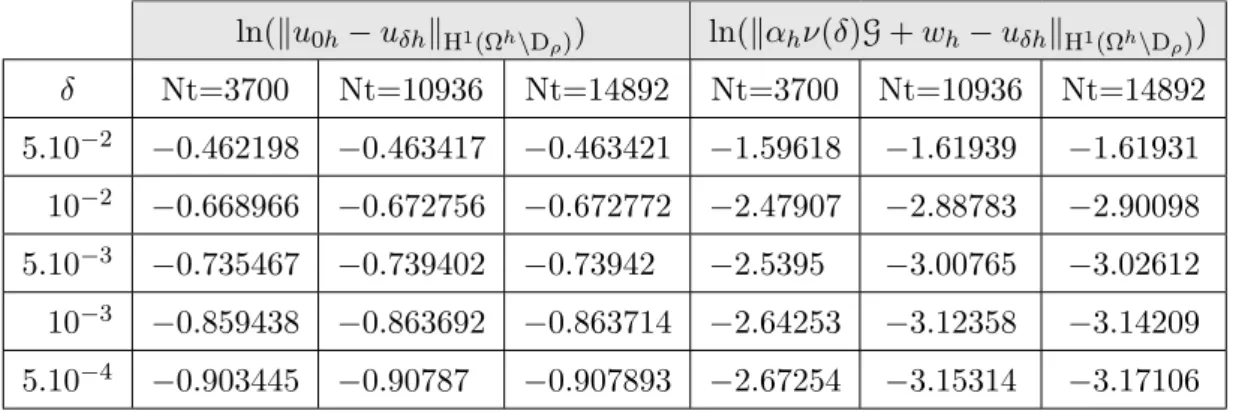 Figure 3: Errors with respect to δ for an index of non linearity m = 1. The parameter Nt corresponds to the number of triangles defining the triangulation of Ω h .