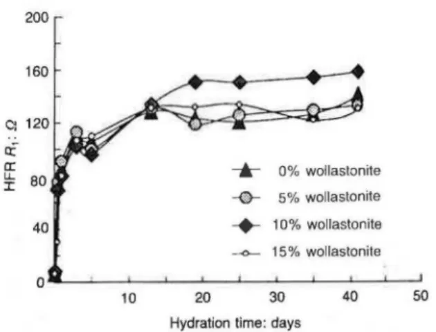 Fig.  4.  Plot  of interface  resistance  R 2  versus  hydration  time  for  cement paste  containing  wollastonite  micro-fibres 