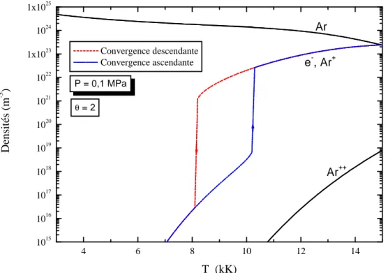 Figure 1.1. Composition d’un plasma d’argon 2T calculée avec la méthode PC. Les flèches  indiquent les convergences ascendantes et descendantes