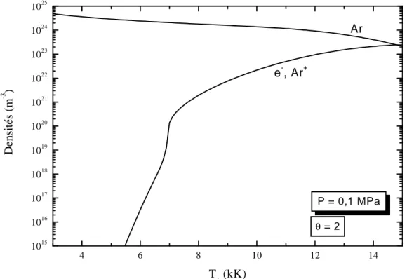 Figure 1.2. Composition d’un plasma d’argon 2T calculée avec le modèle CR. 