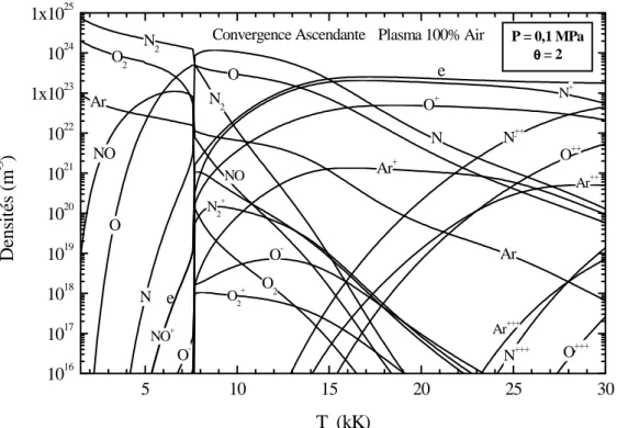 Figure 1.6. Composition d’un plasma d’air 2T ( θ  = 2) calculée avec la méthode PC en  convergence ascendante