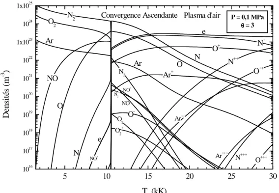 Figure 1.8. Composition d’un plasma d’air 2T ( θ  = 3) calculée avec la méthode PC en  convergence ascendante
