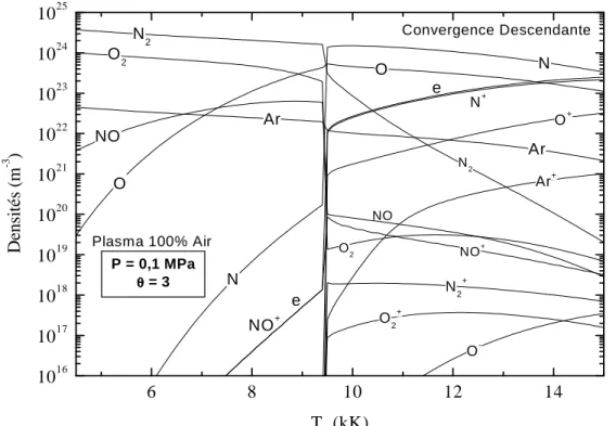 Figure 1.13. Composition d’un plasma d’air 2T ( θ  = 3) calculée avec le modèle CR en  convergence descendante