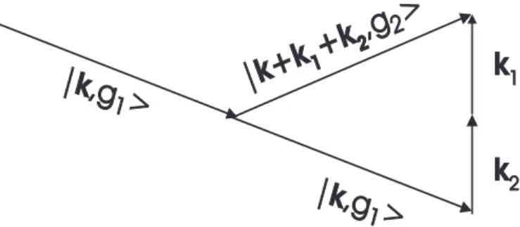 FIG. 2: Momentum conservation in atom diffraction by laser: the atom receives a momentum kick equal to ¯ hk 1 due to the absorption of a photon of energy ¯ hω 1 going in one direction and a second kick equal to ¯ hk 2 in the same direction, due to the stim
