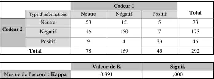 Tableau 1 : Tableau de contingence pour le calcul du Kappa et résultat du test 