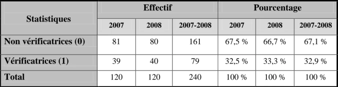 Tableau 3 : Statistiques descriptives de la variable à expliquer 