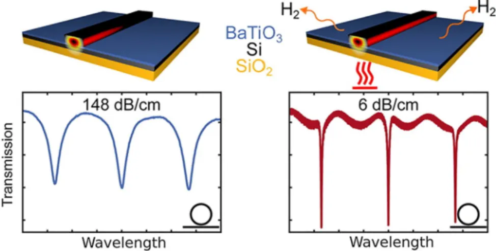 Fig. 13. Slot-waveguide structures with the BaTiO 3 /SrTiO 3 layer stack integrated epitaxially on silicon-on-insulator substrates