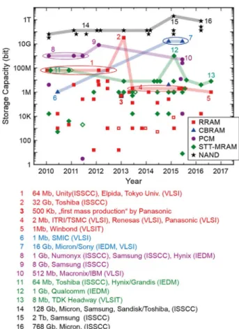 Fig. 21 presents the industrial development of the storage capacity of ReRAM in comparison with the competing non-volatile data storage technologies, namely CBRAM, phase change memory (PCM),  spin-torque magnetic random access memory (STT-MRAM) and  NAND-F
