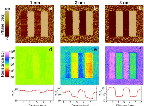 Fig. 25. Switching of resistance and polariza- polariza-tion in a 180-nm-wide BiFeO 3 -based FTJ