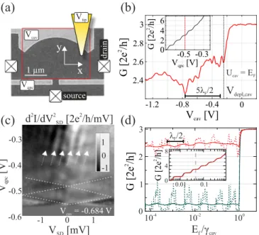 FIG. 1. (a) Scanning electron micrograph of the sample. Schottky gates of the quantum point contact and the cavity gate in light gray, GaAs surface in dark gray