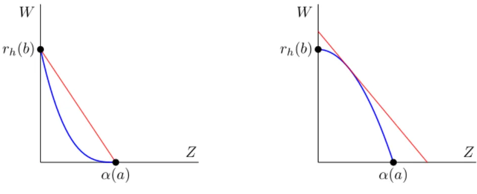 Figure 2: Elements for the analysis for ˆ n h . Left: An example when the blue curve is convex and the dimorphic situation occurs